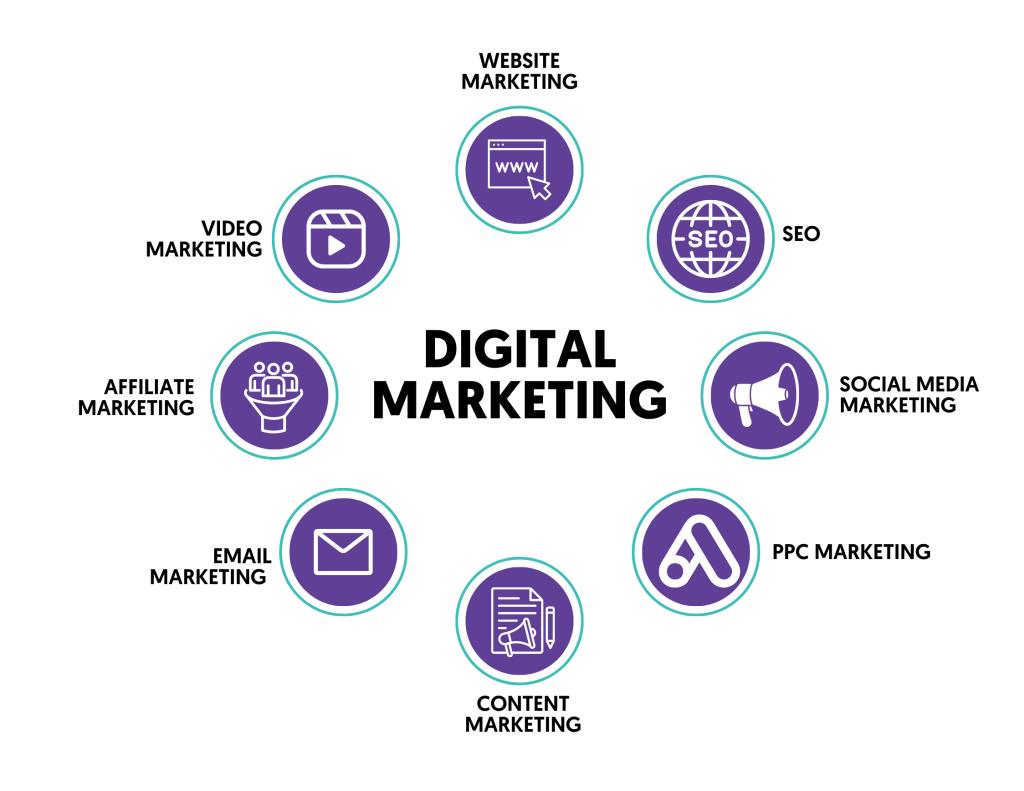 Role of digital marketing